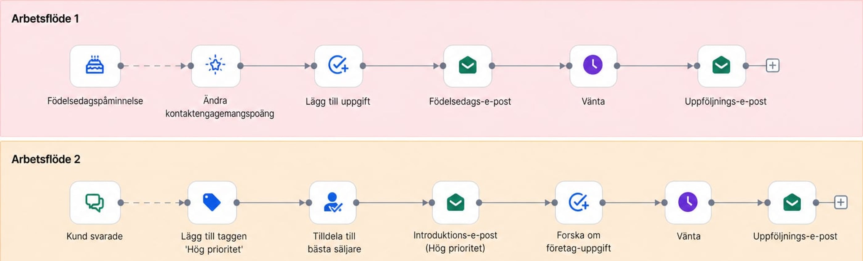 Exempel på bortlänkad gren